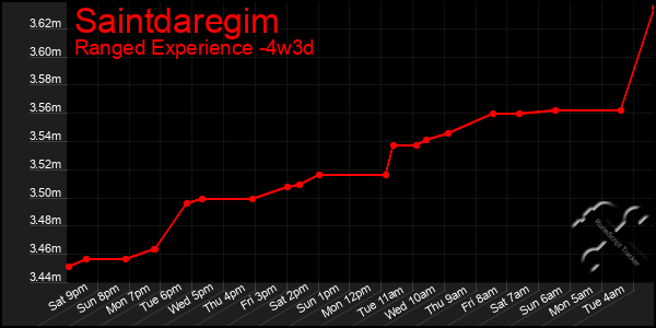 Last 31 Days Graph of Saintdaregim