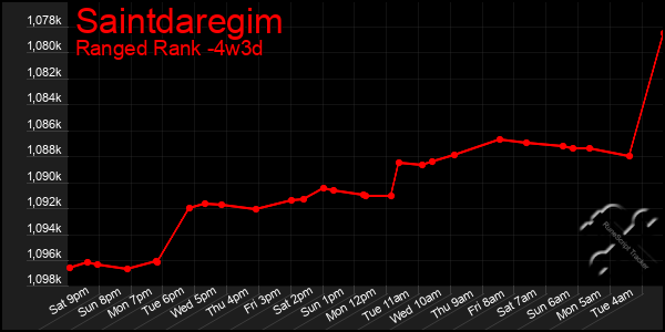 Last 31 Days Graph of Saintdaregim