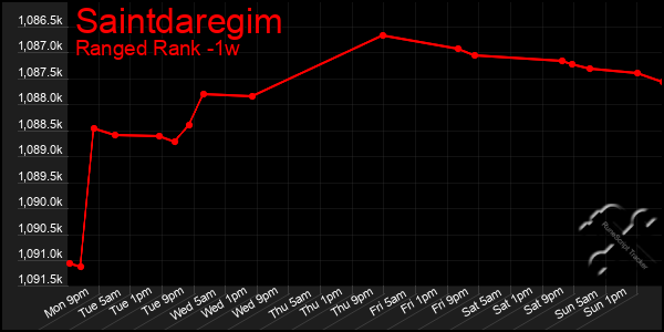 Last 7 Days Graph of Saintdaregim