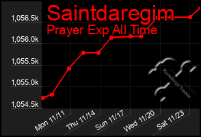 Total Graph of Saintdaregim