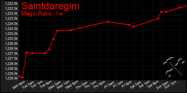 Last 7 Days Graph of Saintdaregim