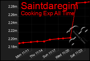 Total Graph of Saintdaregim