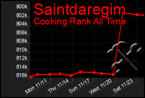 Total Graph of Saintdaregim