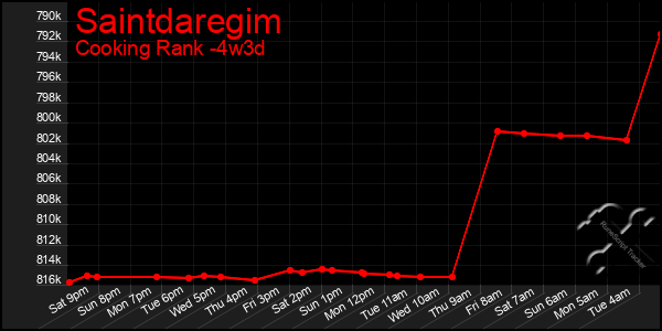 Last 31 Days Graph of Saintdaregim