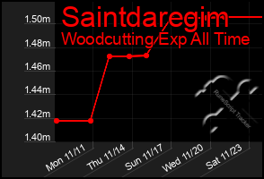 Total Graph of Saintdaregim