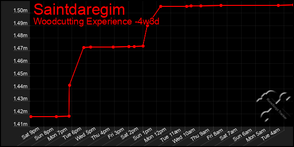 Last 31 Days Graph of Saintdaregim