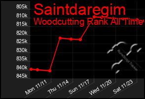 Total Graph of Saintdaregim