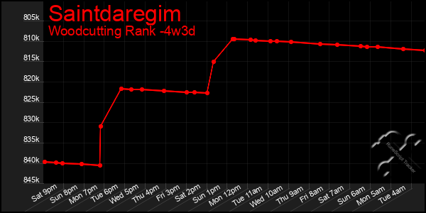 Last 31 Days Graph of Saintdaregim