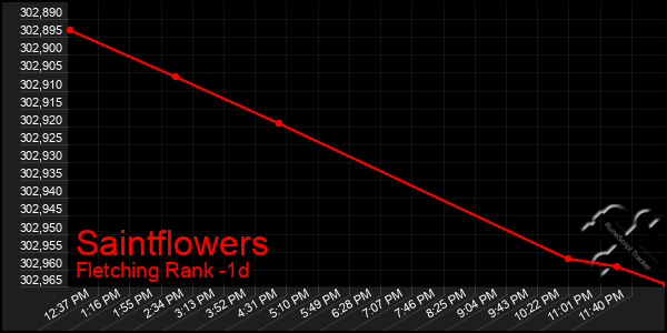 Last 24 Hours Graph of Saintflowers