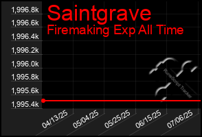 Total Graph of Saintgrave