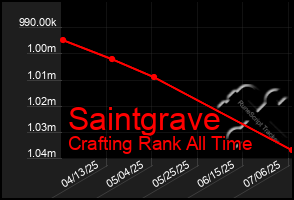 Total Graph of Saintgrave