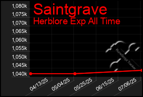 Total Graph of Saintgrave
