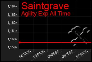 Total Graph of Saintgrave