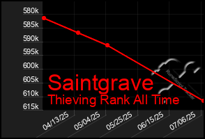 Total Graph of Saintgrave