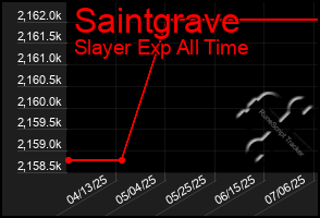 Total Graph of Saintgrave