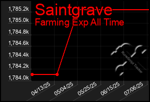 Total Graph of Saintgrave