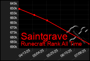 Total Graph of Saintgrave