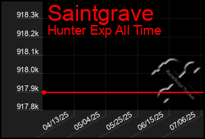 Total Graph of Saintgrave