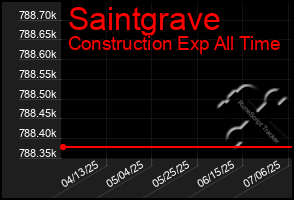 Total Graph of Saintgrave