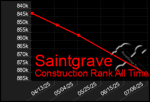 Total Graph of Saintgrave