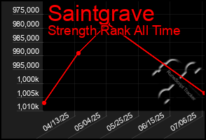 Total Graph of Saintgrave