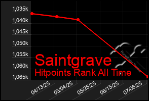 Total Graph of Saintgrave