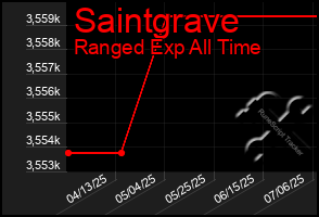 Total Graph of Saintgrave