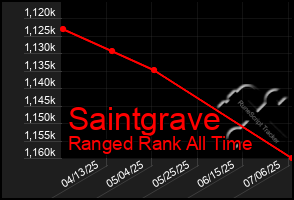 Total Graph of Saintgrave