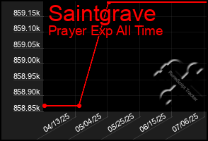 Total Graph of Saintgrave