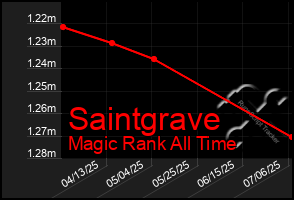 Total Graph of Saintgrave