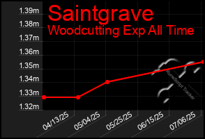 Total Graph of Saintgrave