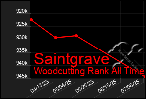 Total Graph of Saintgrave