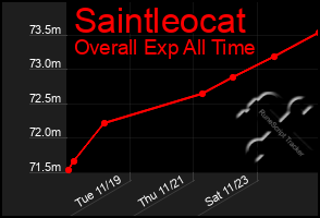 Total Graph of Saintleocat