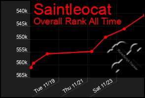 Total Graph of Saintleocat