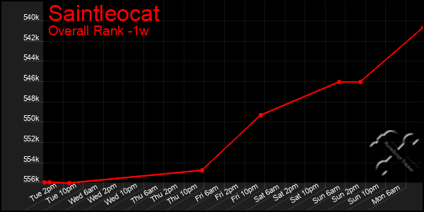 Last 7 Days Graph of Saintleocat