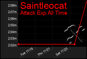 Total Graph of Saintleocat