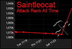 Total Graph of Saintleocat