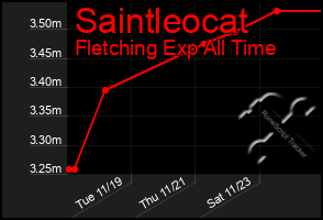 Total Graph of Saintleocat