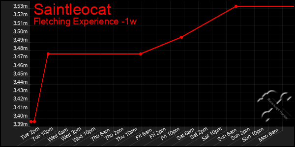 Last 7 Days Graph of Saintleocat