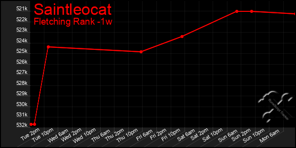 Last 7 Days Graph of Saintleocat