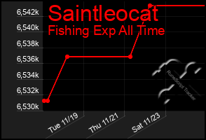 Total Graph of Saintleocat