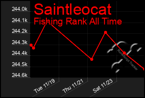 Total Graph of Saintleocat