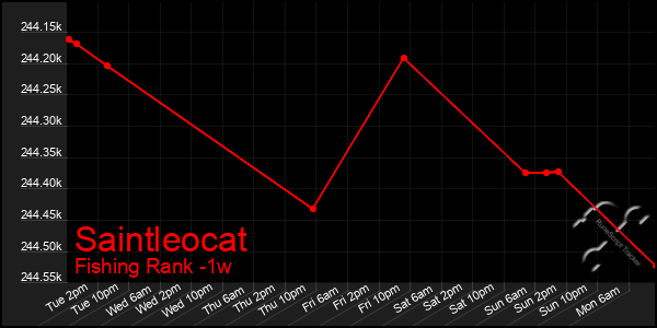 Last 7 Days Graph of Saintleocat