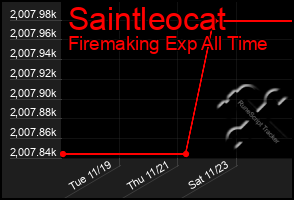 Total Graph of Saintleocat