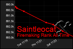 Total Graph of Saintleocat