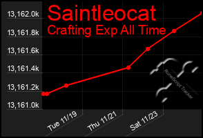 Total Graph of Saintleocat