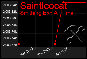 Total Graph of Saintleocat