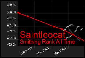 Total Graph of Saintleocat