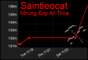 Total Graph of Saintleocat