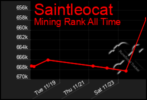 Total Graph of Saintleocat